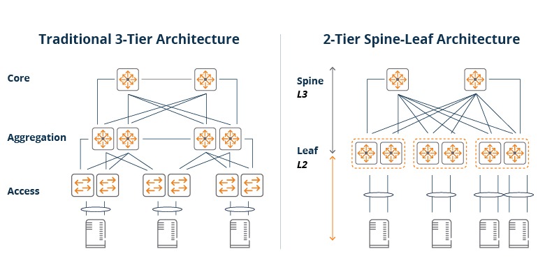 https://www.arubanetworks.com/ko/spine-leaf-architecture/